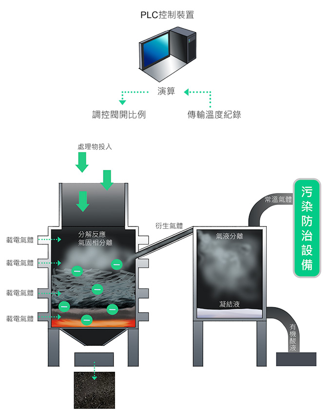 垃圾處理